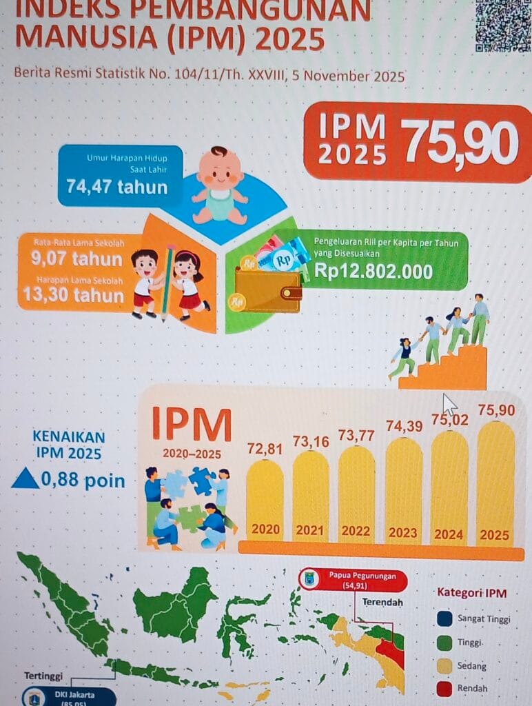 Ilustrasi angka Indeks Pembangunan Manusia (IPM) Indonesia Tahun 2025. (Foto: Istimewa)