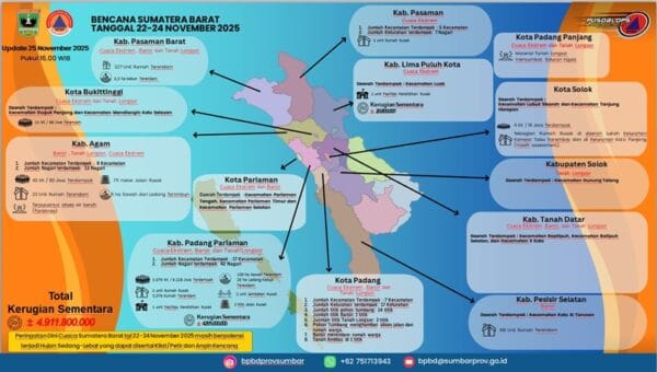 Cuaca Ekstrem, Pemprov Sumbar Tetapkan Status Tanggap Darurat 14 Hari