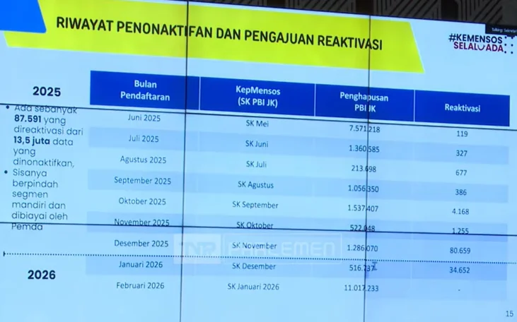 Menteri Sosial Saifullah Yusuf menjelaskan alasan penonaktifan 13,5 juta peserta Penerima Bantuan Iuran Jaminan Kesehatan Nasional (PBI JKN) dalam rapat konsultasi bersama DPR RI.