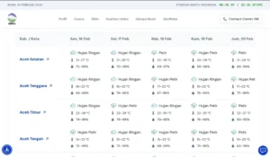 Badan Meteorologi, Klimatologi, dan Geofisika (BMKG) Stasiun Meteorologi Kelas I Sultan Iskandar Muda mengeluarkan peringatan dini siaga bencana hidrometeorologi untuk wilayah Provinsi Aceh yang berlaku mulai pertengahan hingga akhir Februari 2026 (Screenshot BMKG/GETNEWS.)